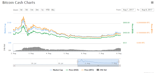   Biểu đồ giá bitcoin cash kể từ ngày giao dịch đầu tiên đến nay. Nguồn: Coin Market Cap  