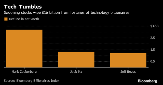   Mark Zuckerberg, Jack Ma và Jeff Bezos là những người thiệt hại nhiều nhất trong đợt bán tháo ngày đầu tuần.  