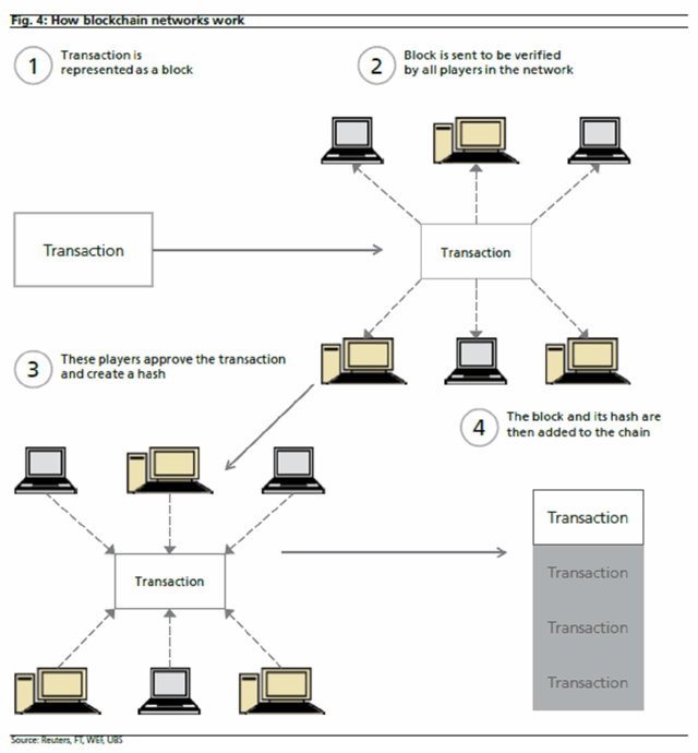 Biểu đồ minh họa về công nghệ blockchain trong báo cáo của Citigroup.