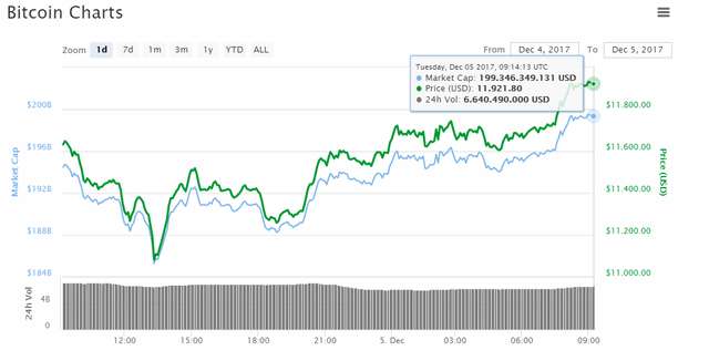 Bitcoin gần sát mốc 12.000 USD/đồng