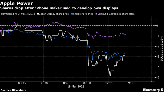Apple âm thầm tự sản xuất màn hình iPhone lần đầu tiên trong lịch sử, cổ phiếu Samsung, Sharp sụt giảm mạnh - Ảnh 2.