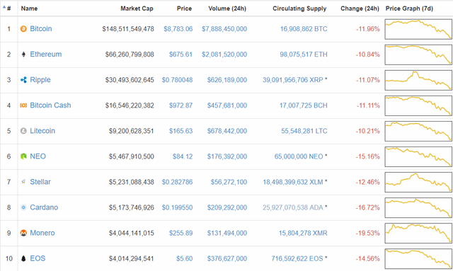 Bitcoin đã mất 20% giá trị trong tuần qua, thị trường tiền số chìm trong sắc đỏ - Ảnh 1.