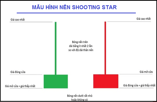 Mô hình nến Shooting Star (Bắn Sao) là gì? | Mô hình, Hình nền, Sao